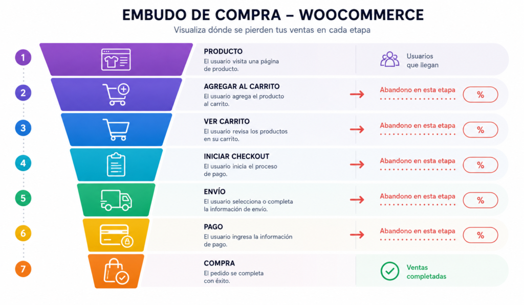 Carrito abandonado en WooCommerce: 11 causas críticas y soluciones para recuperar ventas 1 Carrito Abandonado